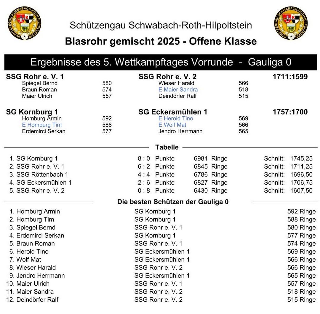 5 vergleich der blasrohrwettkaempfe im gau sc rh hip