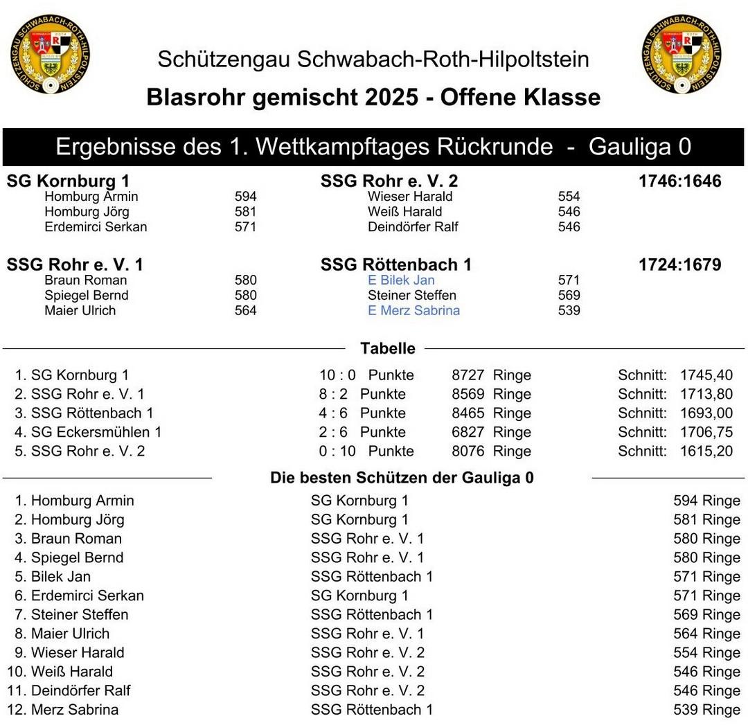 6 vergleich der blasrohrwettkaempfe im gau sc rh hip