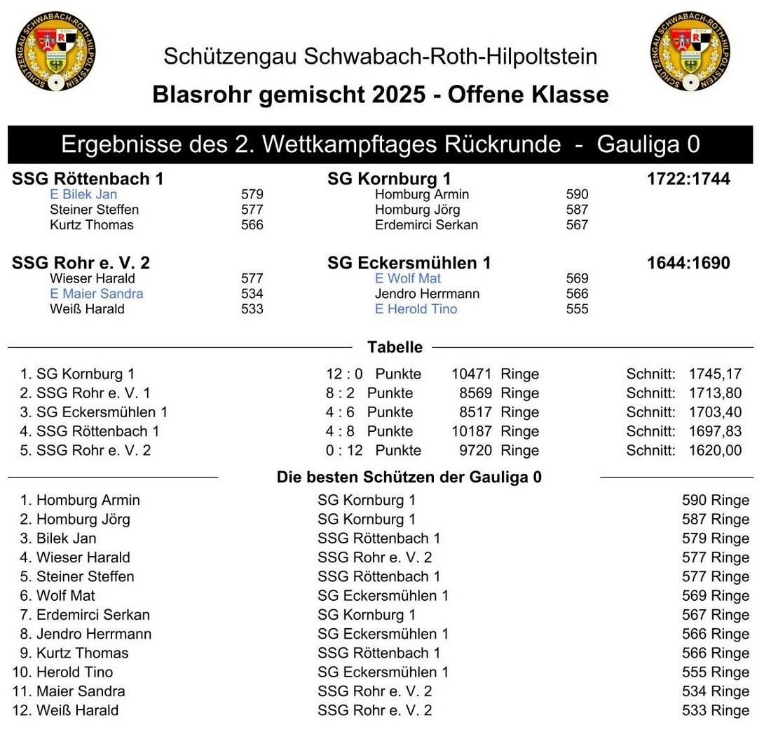 7 vergleich der blasrohrwettkaempfe im gau sc rh hip